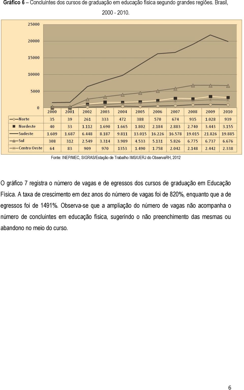 A taxa de crescimento em dez anos do número de vagas foi de 820%, enquanto que a de egressos foi de 1491%.