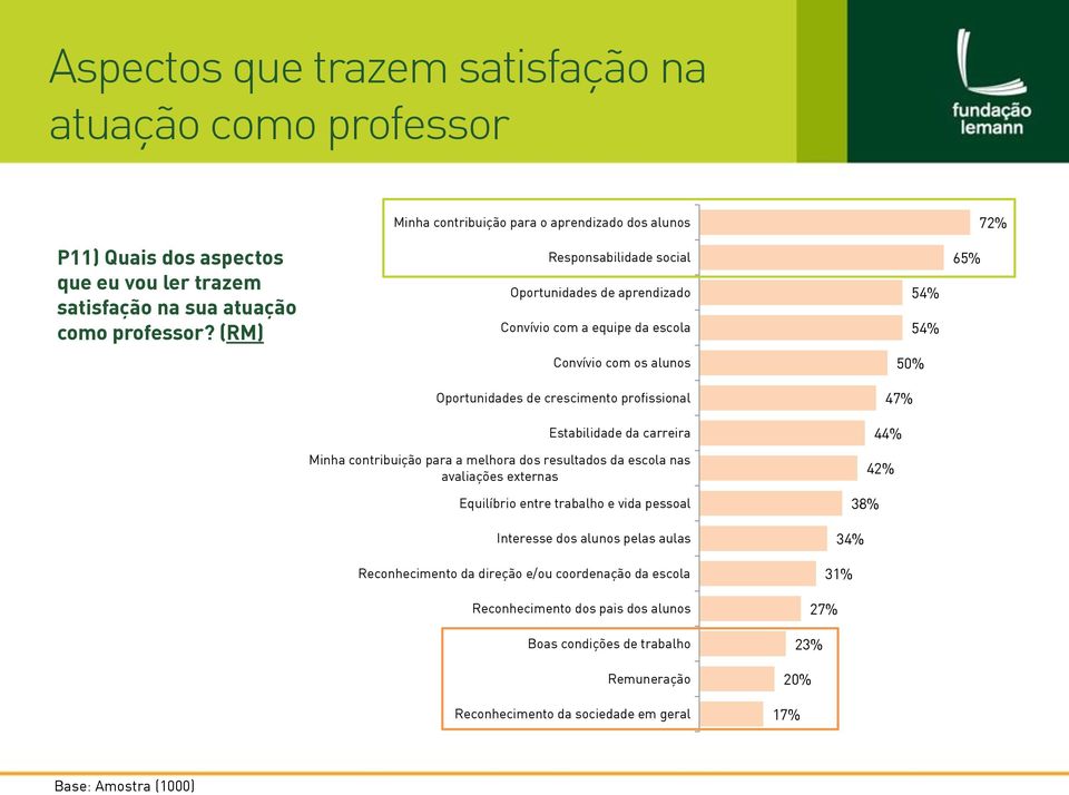 (RM) Responsabilidade social Oportunidades de aprendizado Convívio com a equipe da escola 54% 54% 65% Convívio com os alunos 50% Oportunidades de crescimento profissional 47% Estabilidade