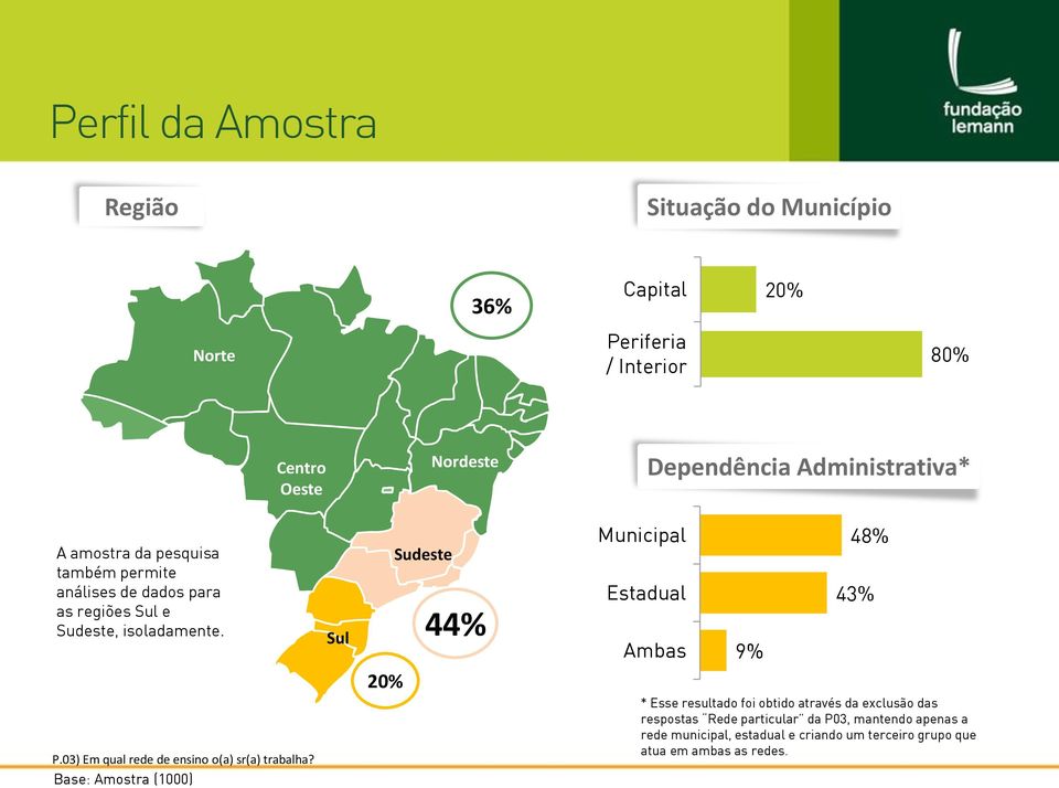 Sul Sudeste 44% Municipal Estadual Ambas 9% 48% 43% 20% P.03) Em qual rede de ensino o(a) sr(a) trabalha?