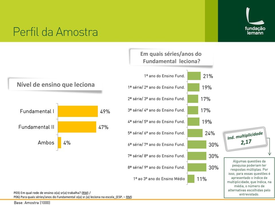 30% P03) Em qual rede de ensino o(a) sr(a) trabalha? (RM) / P06) Para quais séries/anos do Fundamental o(a) sr.(a) leciona na escola_(esp. RM) 7ª série/ 8º ano do Ensino Fund.