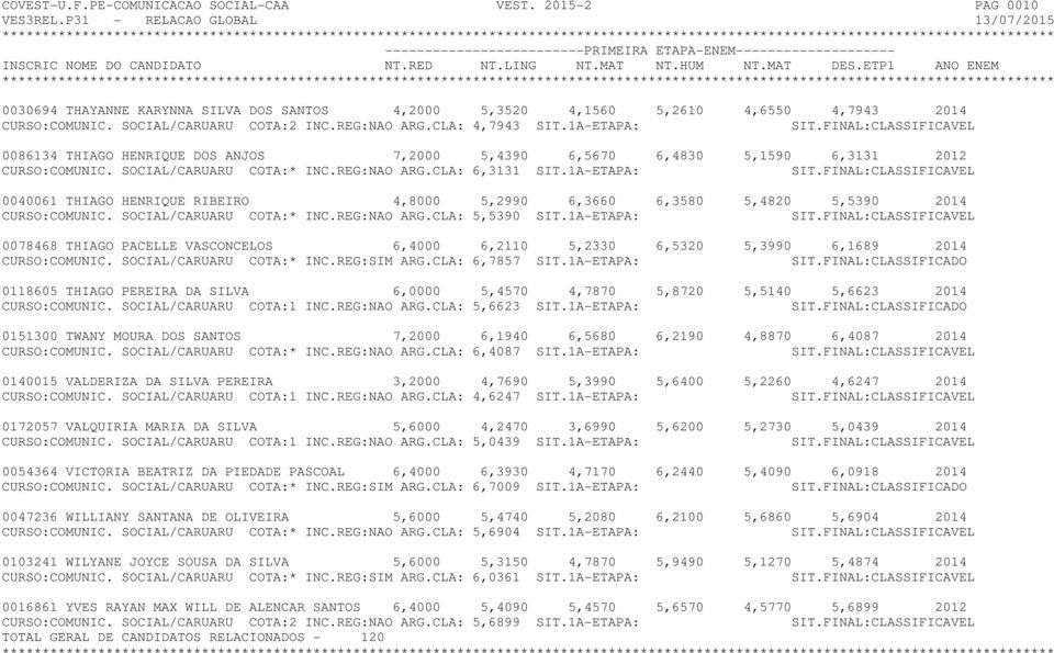 1A-ETAPA: SIT.FINAL:CLASSIFICAVEL 0040061 THIAGO HENRIQUE RIBEIRO 4,8000 5,2990 6,3660 6,3580 5,4820 5,5390 2014 CURSO:COMUNIC. SOCIAL/CARUARU COTA:* INC.REG:NAO ARG.CLA: 5,5390 SIT.1A-ETAPA: SIT.FINAL:CLASSIFICAVEL 0078468 THIAGO PACELLE VASCONCELOS 6,4000 6,2110 5,2330 6,5320 5,3990 6,1689 2014 CURSO:COMUNIC.