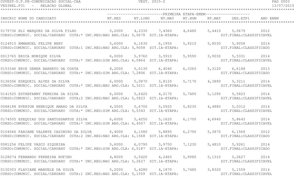 1A-ETAPA: SIT.FINAL:CLASSIFICADO 0013765 ERICA MONIQUE SILVA 6,0000 5,9760 3,5910 5,9590 3,9030 5,5331 2014 CURSO:COMUNIC. SOCIAL/CARUARU COTA:* INC.REG:SIM ARG.CLA: 6,0864 SIT.1A-ETAPA: SIT.FINAL:CLASSIFICAVEL 0153346 ERIK DENER BARRETO DA COSTA 8,2000 5,6130 6,4040 6,3360 5,3120 6,6188 2013 CURSO:COMUNIC.