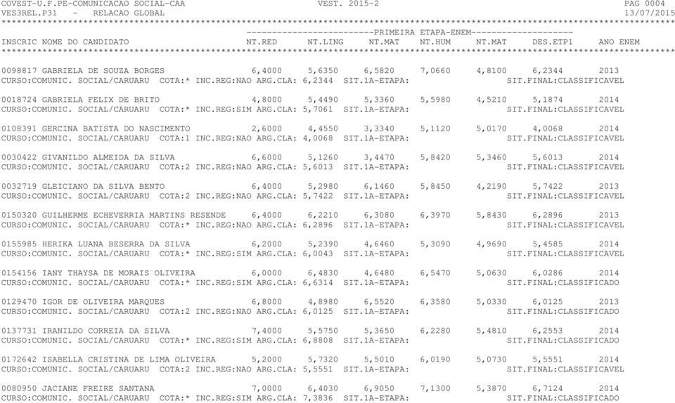 1A-ETAPA: SIT.FINAL:CLASSIFICAVEL 0108391 GERCINA BATISTA DO NASCIMENTO 2,6000 4,4550 3,3340 5,1120 5,0170 4,0068 2014 CURSO:COMUNIC. SOCIAL/CARUARU COTA:1 INC.REG:NAO ARG.CLA: 4,0068 SIT.