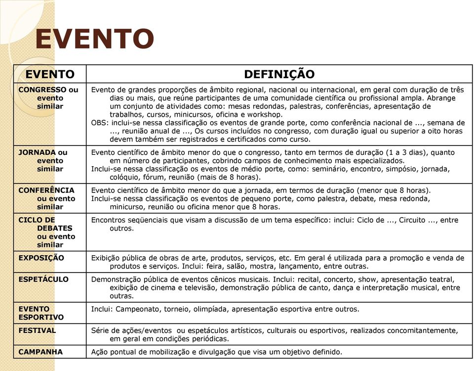 Abrange um conjunto de atividades como: mesas redondas, palestras, conferências, apresentação de trabalhos, cursos, minicursos, oficina e workshop.