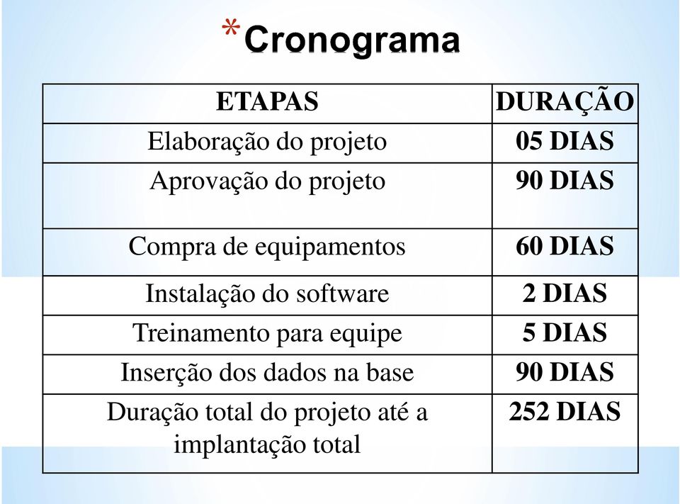 Inserção dos dados na base Duração total do projeto até a