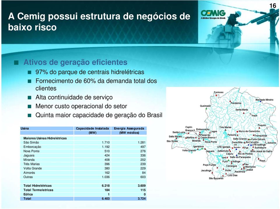 Energia Assegurada (MW) (MW médios) Maiores Usinas Hidrelétricas São Simão 1.710 1.281 Emborcação 1.
