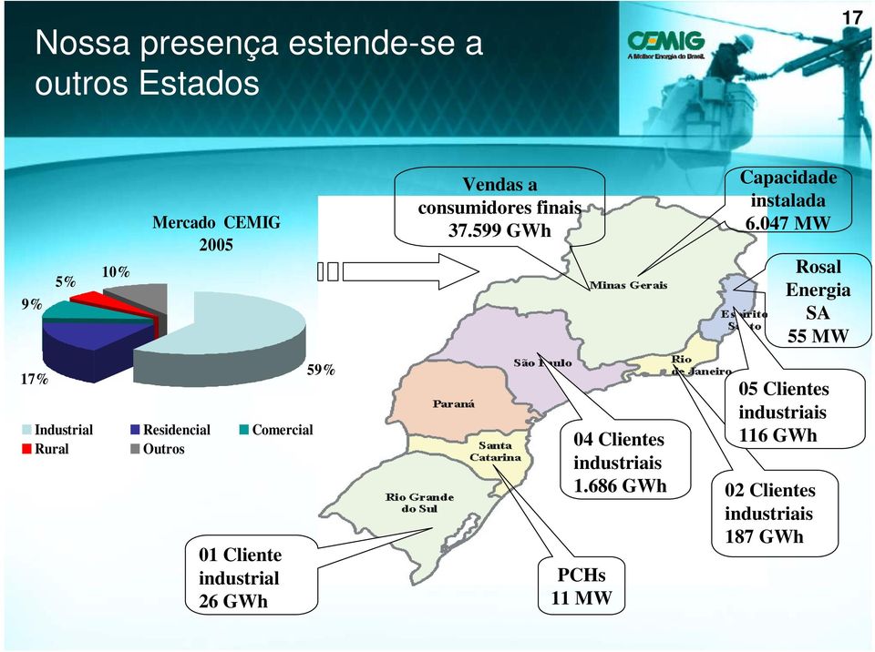 047 MW Rosal Energia SA 55 MW 17% Industrial Residencial Comercial Rural Outros 01