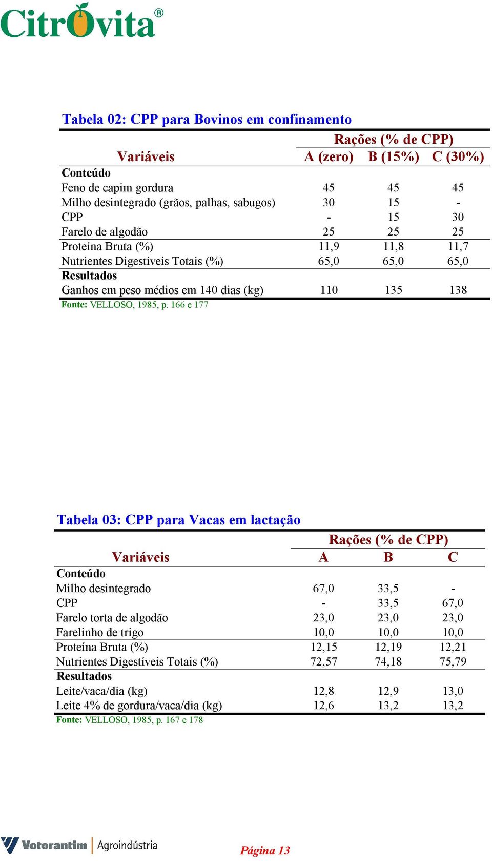 166 e 177 Tabela 03: CPP para Vacas em lactação Rações (% de CPP) Variáveis A B C Conteúdo Milho desintegrado 67,0 33,5 - CPP - 33,5 67,0 Farelo torta de algodão 23,0 23,0 23,0 Farelinho de trigo