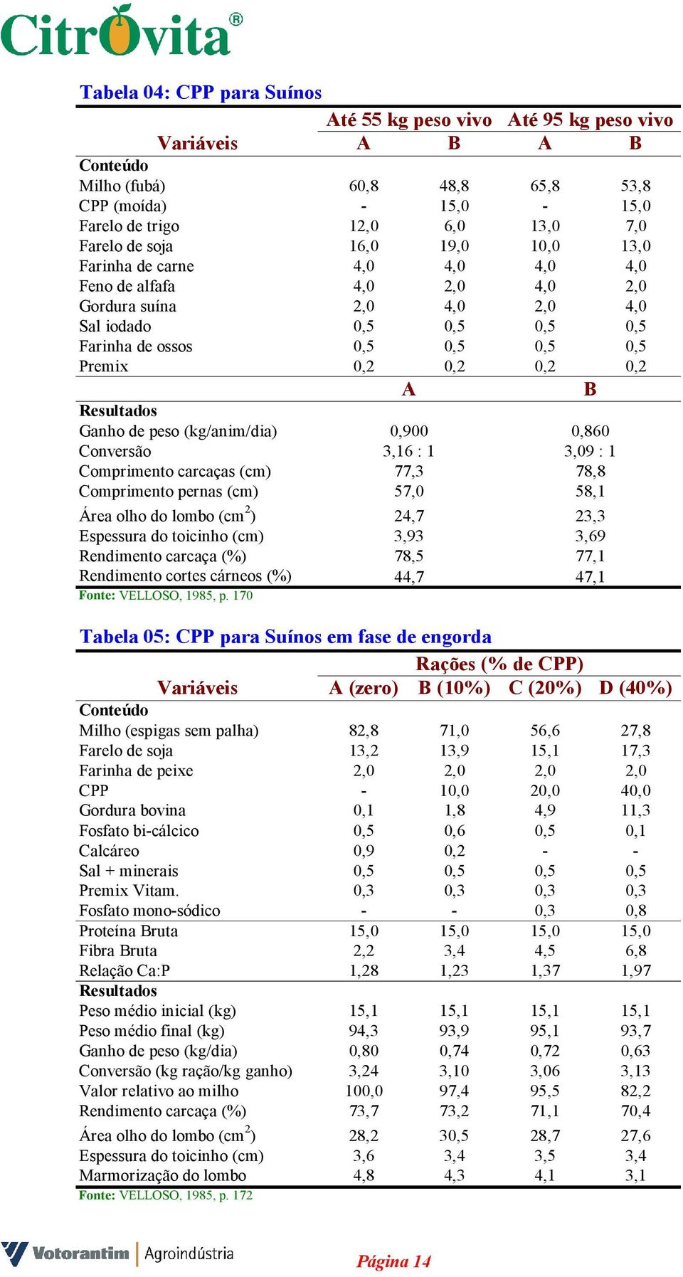 B Resultados Ganho de peso (kg/anim/dia) Conversão Comprimento carcaças (cm) Comprimento pernas (cm) 0,900 3,16 : 1 77,3 57,0 0,860 3,09 : 1 78,8 58,1 Área olho do lombo (cm 2 ) Espessura do toicinho