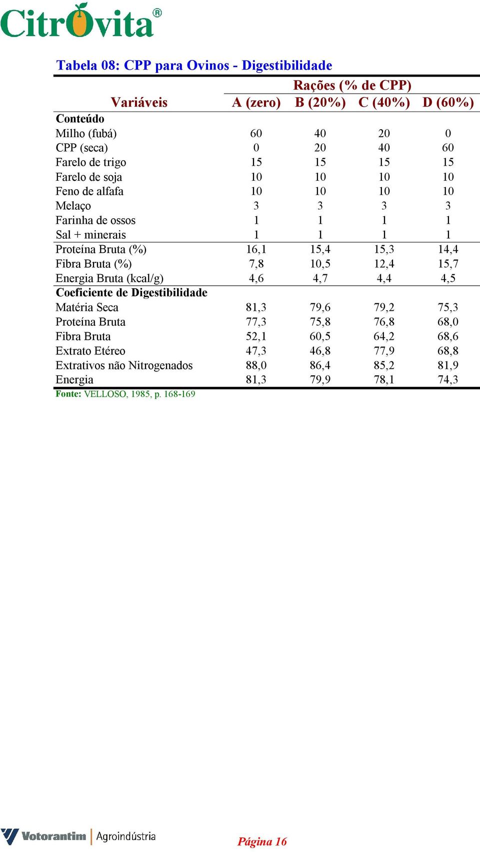 Fibra Bruta (%) 7,8 10,5 12,4 15,7 Energia Bruta (kcal/g) 4,6 4,7 4,4 4,5 Coeficiente de Digestibilidade Matéria Seca 81,3 79,6 79,2 75,3 Proteína Bruta 77,3 75,8 76,8 68,0