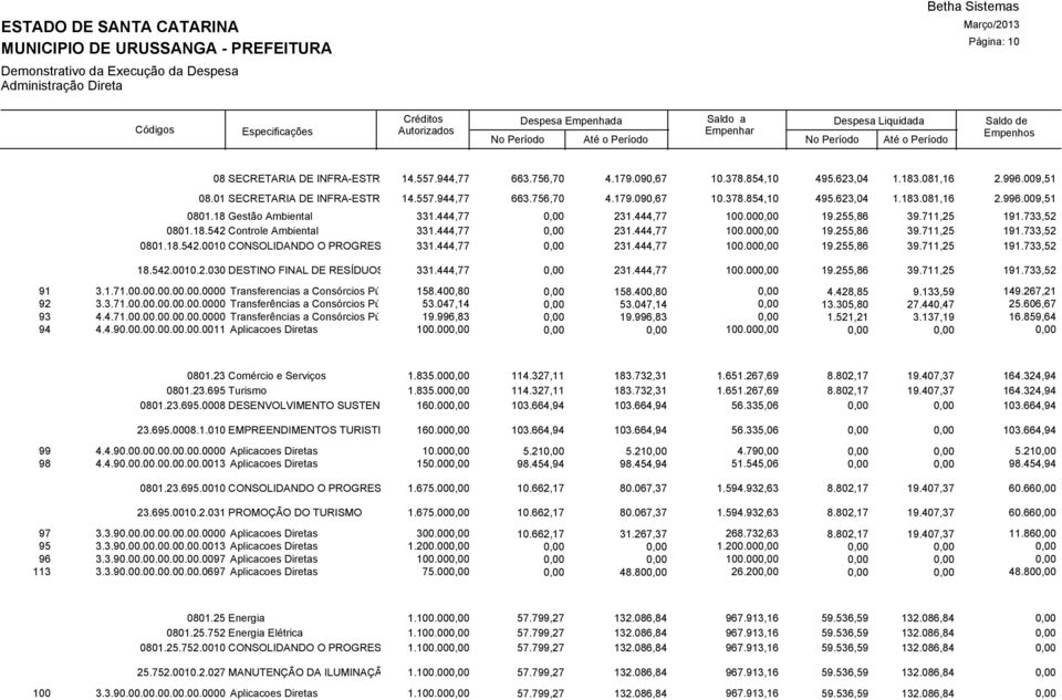 444,77 URUSSANGA 0,00 231.444,77 100.000,00 19.255,86 39.711,25 191.733,52 18.542.0010.2.030 DESTINO FINAL DE RESÍDUOS SÓLIDOS 331.444,77 0,00 231.444,77 100.000,00 19.255,86 39.711,25 191.733,52 91 3.