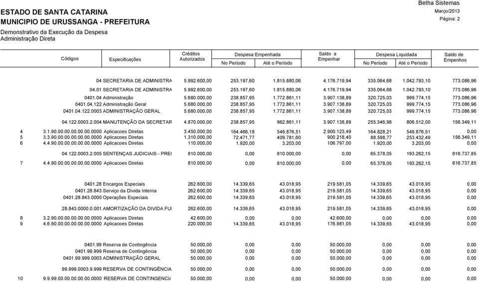 680.000,00 238.857,95 1.772.861,11 3.907.138,89 320.725,03 999.774,15 773.086,96 04.122.0003.2.004 MANUTENÇÃO DA SECRETARIA DE 4.870.000,00 ADMINISTRAÇÃO E 238.857,95 FINANÇAS 962.861,11 3.907.138,89 255.