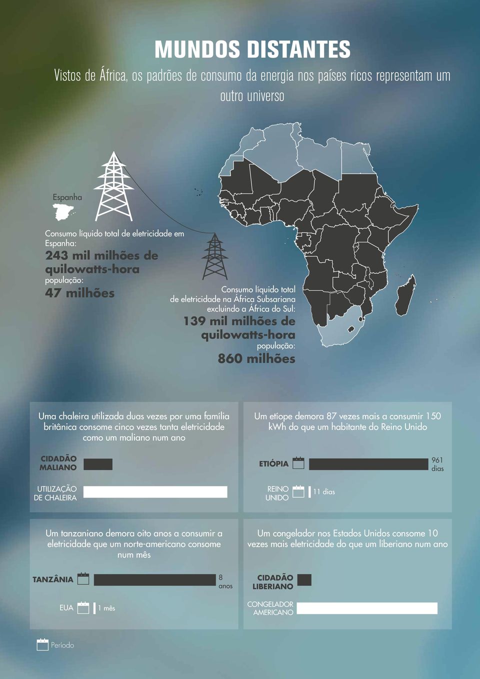 quilowatts-hora população: 860 milhões Uma chaleira utilizada duas vezes por uma família britânica consome cinco vezes tanta eletricidade como um maliano num ano Um etíope demora 87 vezes mais a