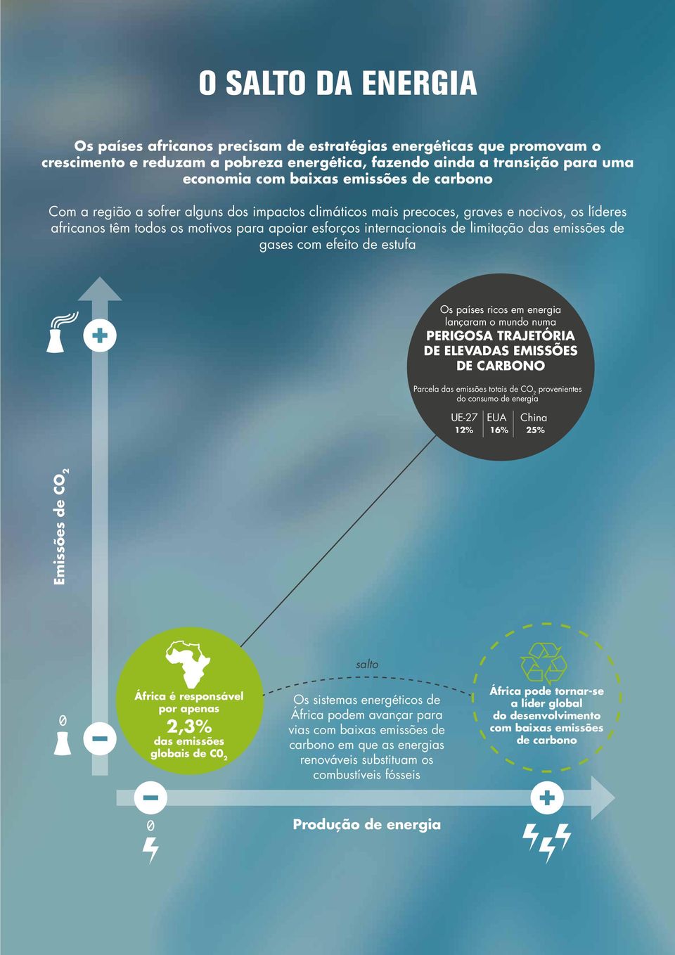 africanos têm todos os motivos para apoiar esforços internacionais de limitação das emissões de gases com efeito de estufa Os países ricos em energia lançaram o mundo numa PERIGOSA TRAJETÓRIA DE