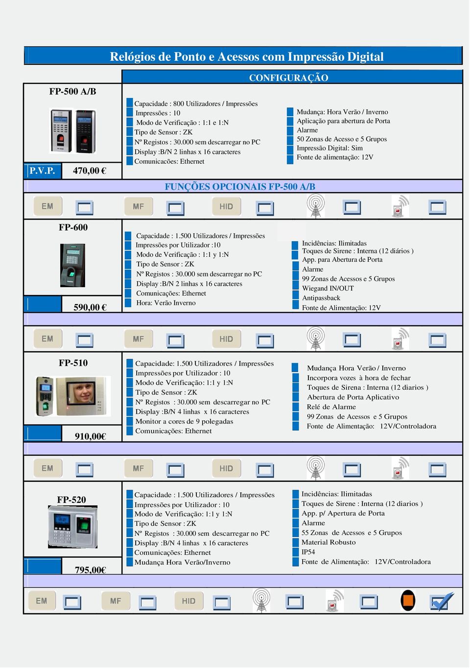 Digital: Sim FP-600 590,00 Capacidade : 1500 Utilizadores / Impressões Impressões por Utilizador :10 Modo de Verificação : 1:1 y 1:N Nº Registos : 30000 sem descarregar no PC Display :B/N 2 linhas x