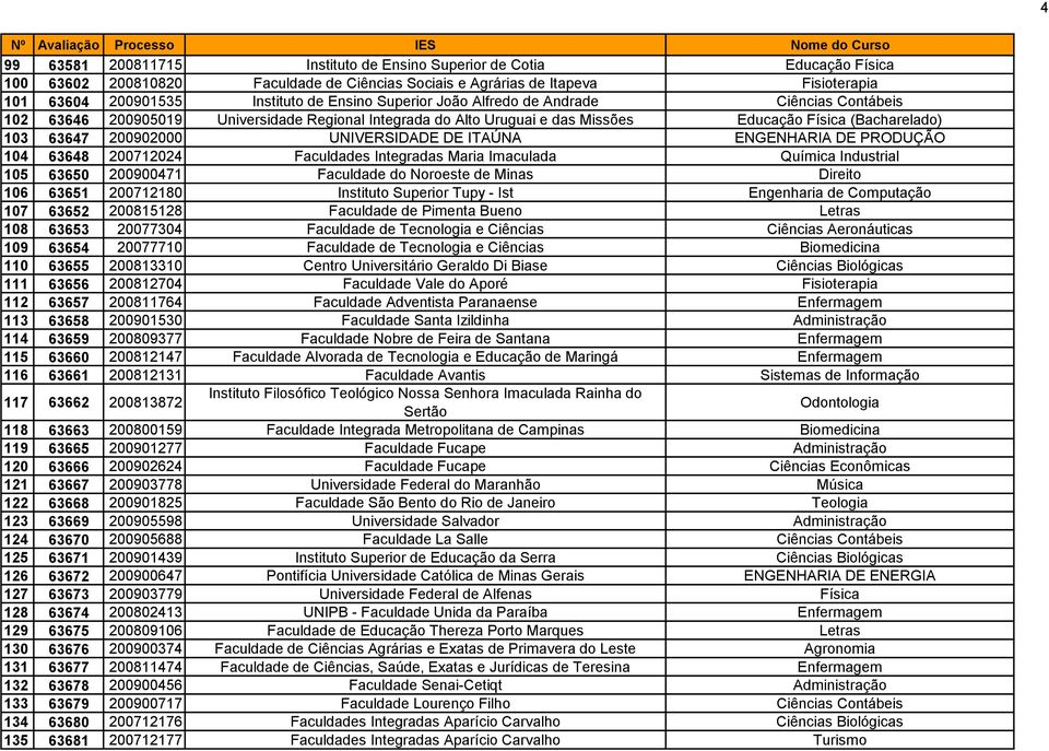 ITAÚNA ENGENHARIA DE PRODUÇÃO 104 63648 200712024 Faculdades Integradas Maria Imaculada Química Industrial 105 63650 200900471 Faculdade do Noroeste de Minas Direito 106 63651 200712180 Instituto