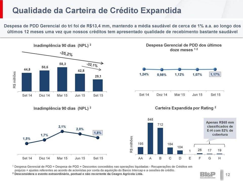 do tri foi de R$13,4 mm, man