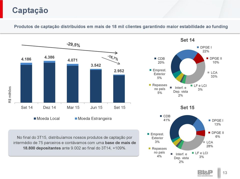 vista 2% LF e LCI 3% Set 14 Dez 14 Mar 15 Jun 15 Set 15 Set 15 Moeda Local Moeda Estrangeira CDB 41% DPGE I 13% No final do 3T15, distribuíamos nossos produtos