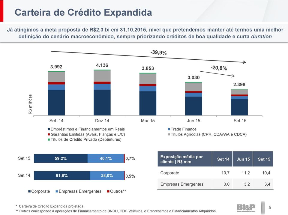 398 Set 14 Dez 14 Mar 15 Jun 15 Set 15 Empréstimos e Financiamentos em Reais Garantias Emitidas (Avais, Fianças e L/C) Títulos de Crédito Privado (Debêntures) Trade Finance Títulos Agrícolas (CPR,