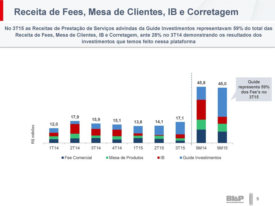 demonstrando os resultados dos investimentos que temos feito nessa plataforma 45,8 45,0 Guide representa 59% dos Fee s no