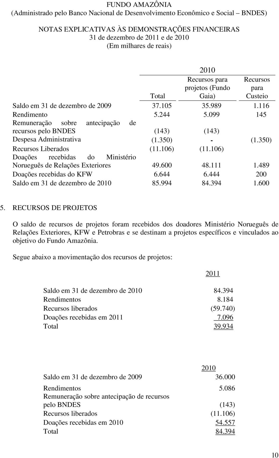 106) Doações recebidas do Ministério Norueguês de Relações Exteriores 49.600 48.111 1.489 Doações recebidas do KFW 6.644 6.444 200 Saldo em 31 de dezembro de 2010 85.994 84.394 1.600 5.