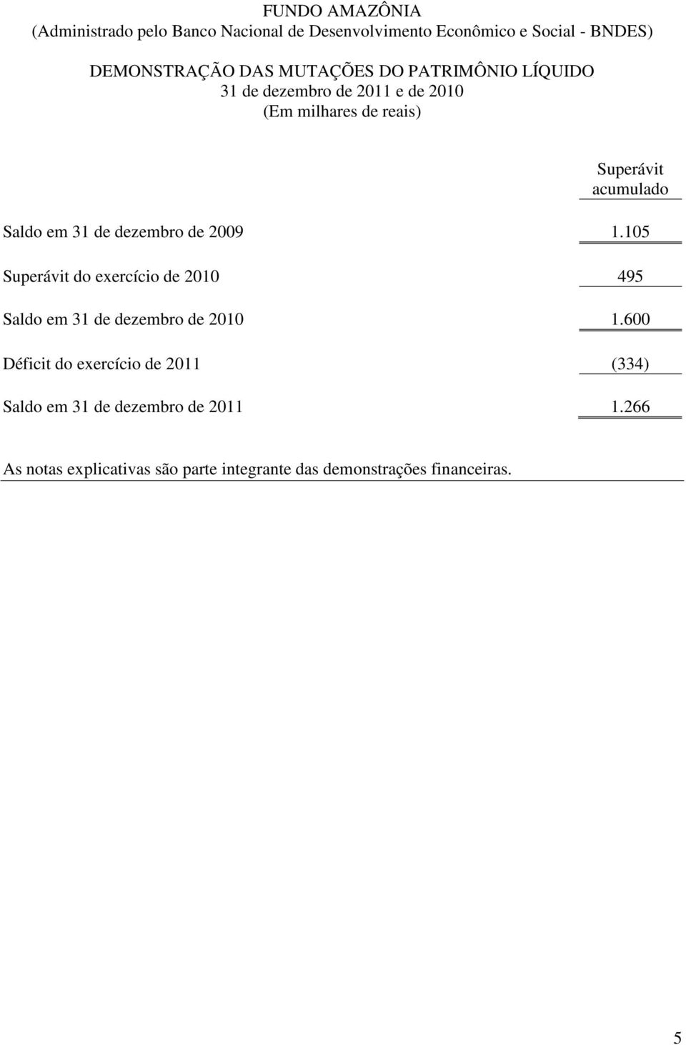 105 Superávit do exercício de 2010 495 Saldo em 31 de dezembro de 2010 1.