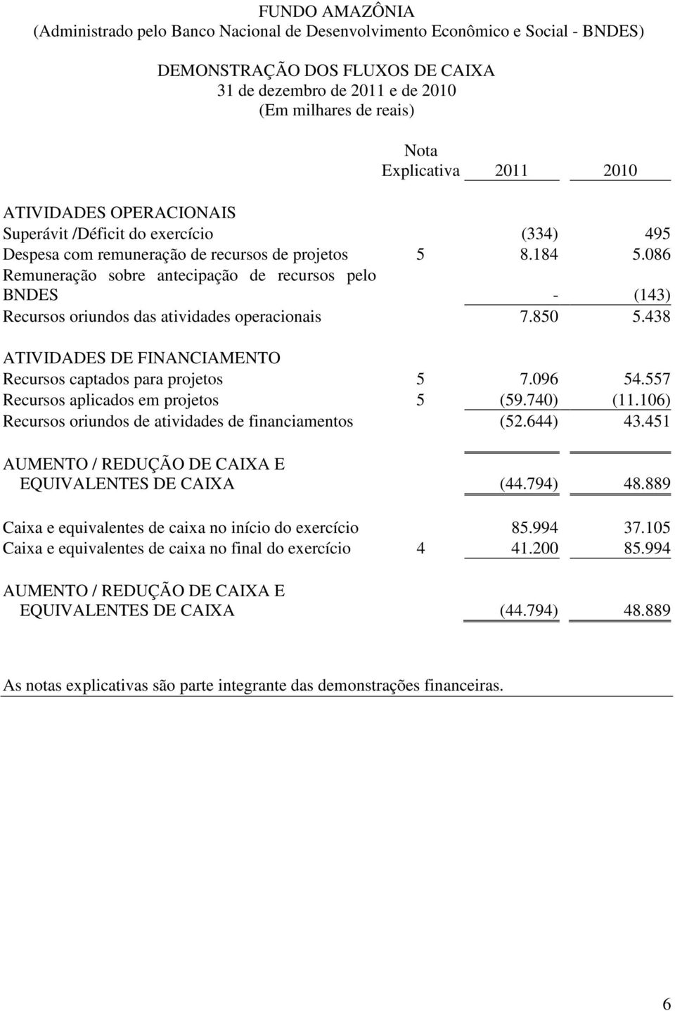 438 ATIVIDADES DE FINANCIAMENTO Recursos captados para projetos 5 7.096 54.557 Recursos aplicados em projetos 5 (59.740) (11.106) Recursos oriundos de atividades de financiamentos (52.644) 43.