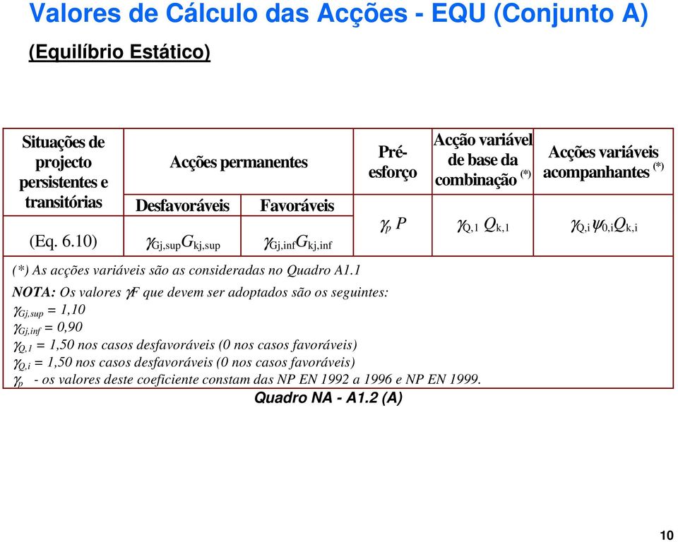 1 Préesforço Acção variável de base da combinação (*) NOTA: Os valores γf que devem ser adoptados são os seguintes: γ Gj,sup = 1,10 γ Gj,inf = 0,90 γ Q,1 = 1,50 nos casos