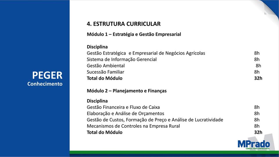 Agrícolas Sistema de Informação Gerencial Gestão Ambiental Sucessão Familiar Total do Módulo Módulo 2 Planejamento e