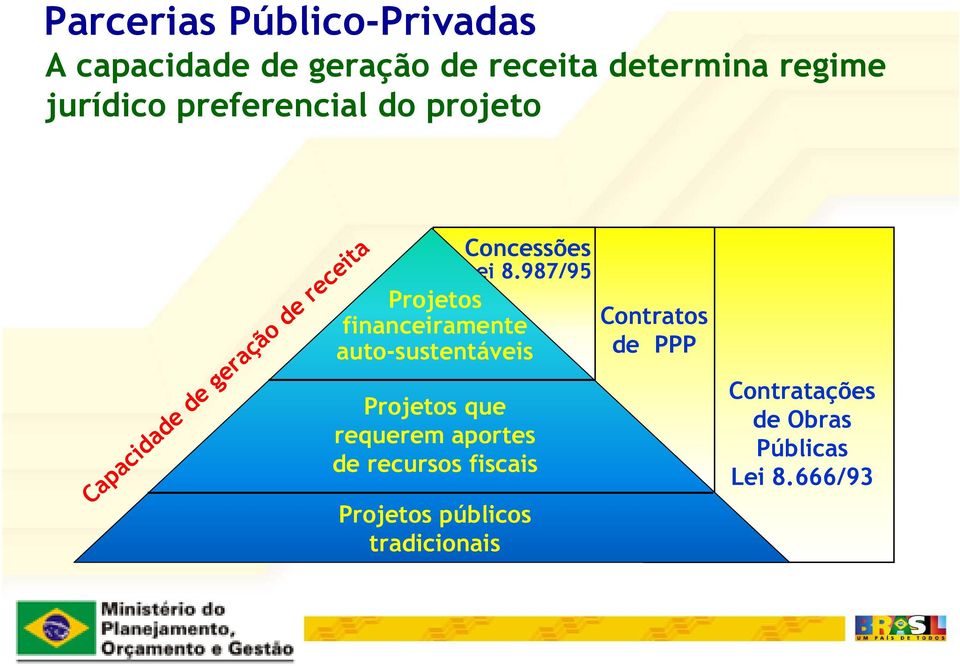 987/95 Projetos financeiramente auto-sustentáveis Projetos que requerem aportes de