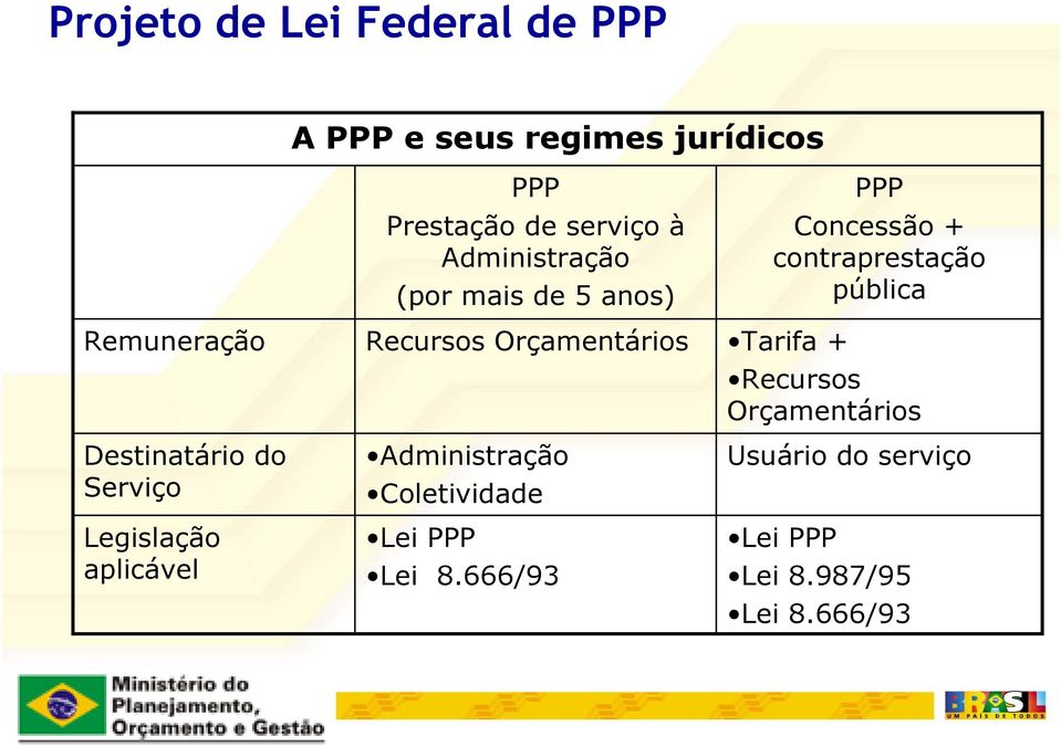 Orçamentários Administração Coletividade Lei PPP Lei 8.