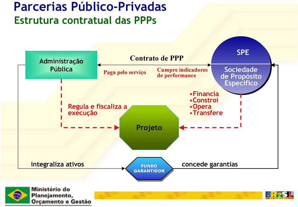 indicadores de performance Financia Constroi Opera Transfere SPE Sociedade de