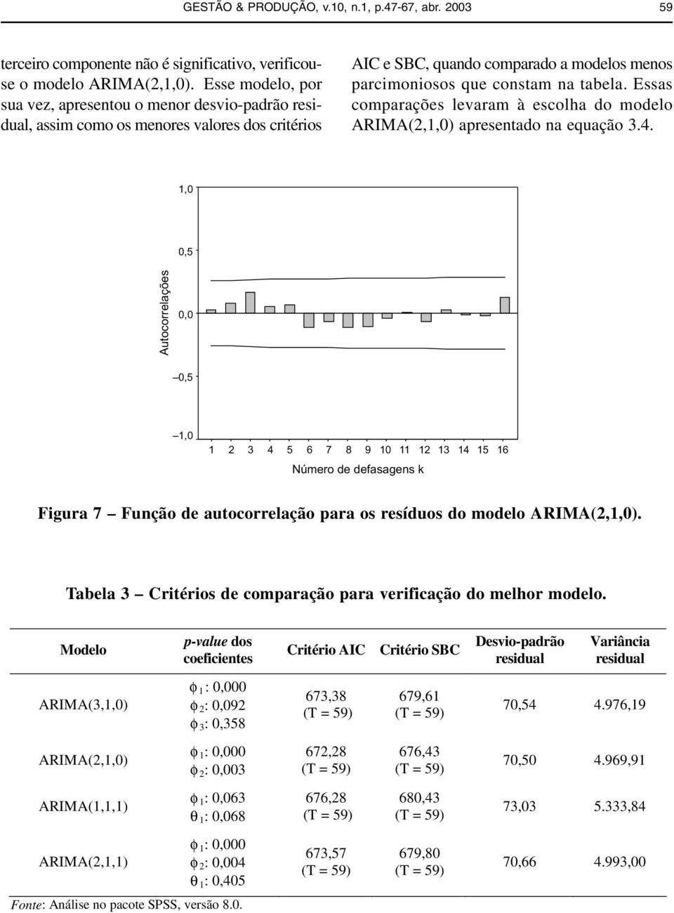 Essas comparações levaram à escolha do modelo ARIMA(,,0) apresenado na equação..,0 0, Auocorrelações 0,,0 8 9 0 Figura Função de auocorrelação para os resíduos do modelo ARIMA(,,0).