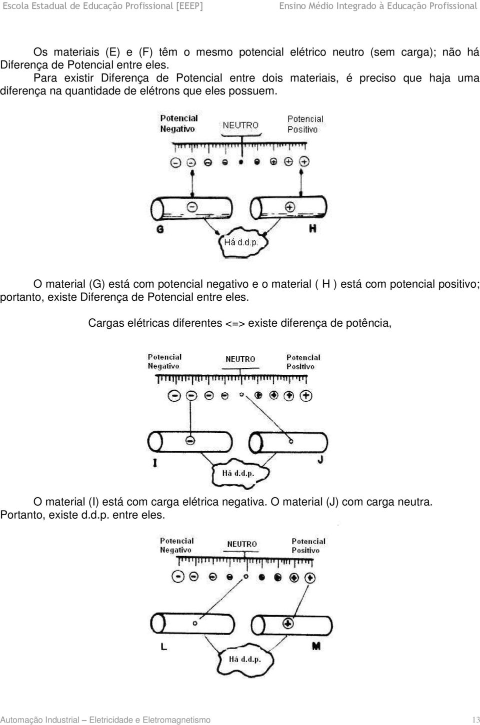 O material (G) está com potencial negativo e o material ( H ) está com potencial positivo; portanto, existe Diferença de Potencial entre eles.