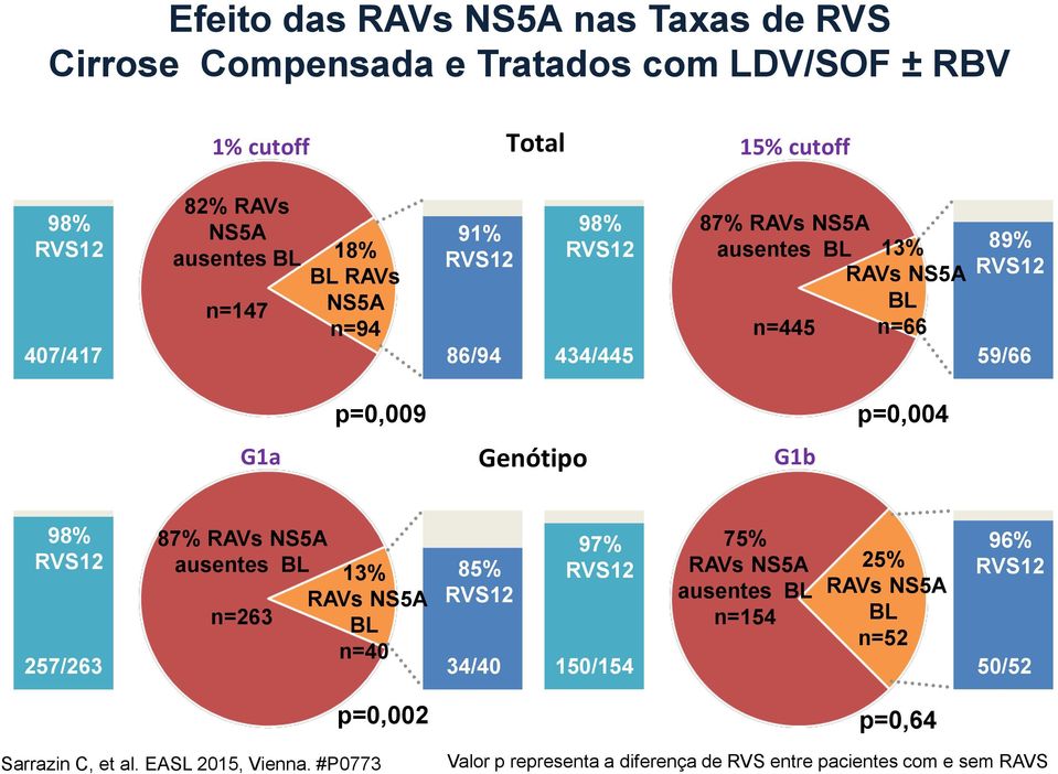 Genótipo G1b 98% RVS12 257/263 87% RAVs NS5A ausentes BL 13% RAVs NS5A n=263 BL n=40 85% RVS12 34/40 97% RVS12 150/154 75% RAVs NS5A ausentes BL n=154 25%