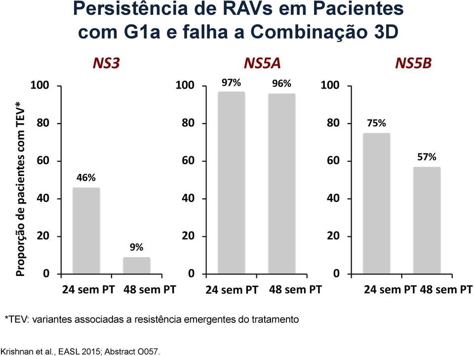 9% 20 20 0 0 0 24 sem PT 48 sem PT 24 sem PT 48 sem PT 24 sem PT 48 sem PT *TEV: