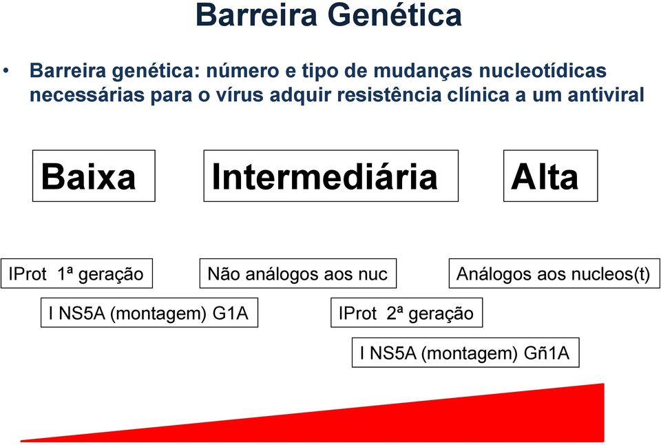 antiviral Baixa Intermediária Alta IProt 1ª geração Não análogos aos nuc