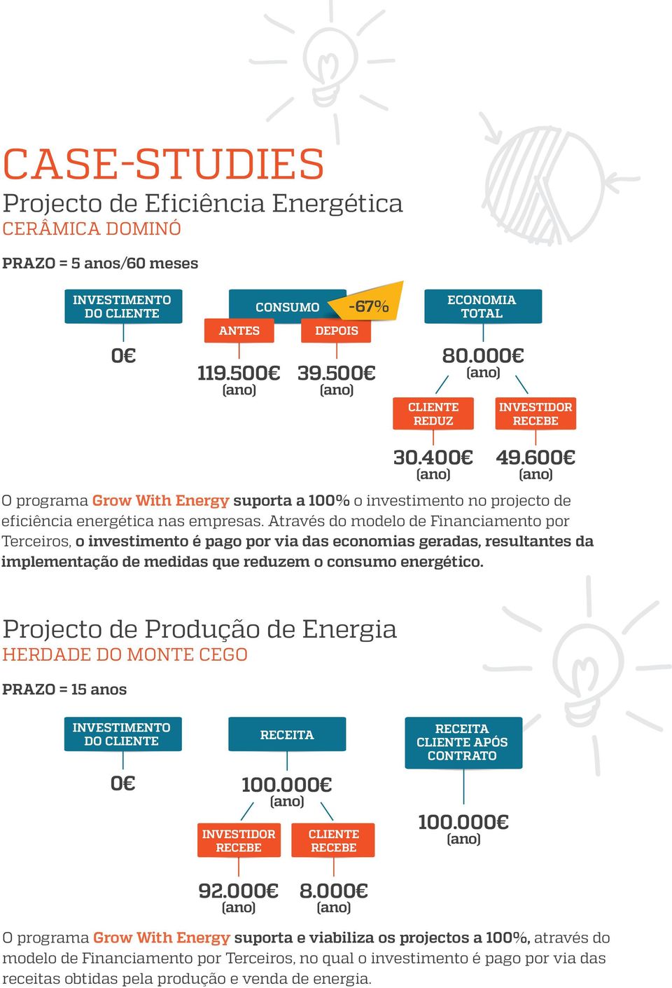 Através do modelo de Financiamento por Terceiros, o investimento é pago por via das economias geradas, resultantes da implementação de medidas que reduzem o consumo energético.