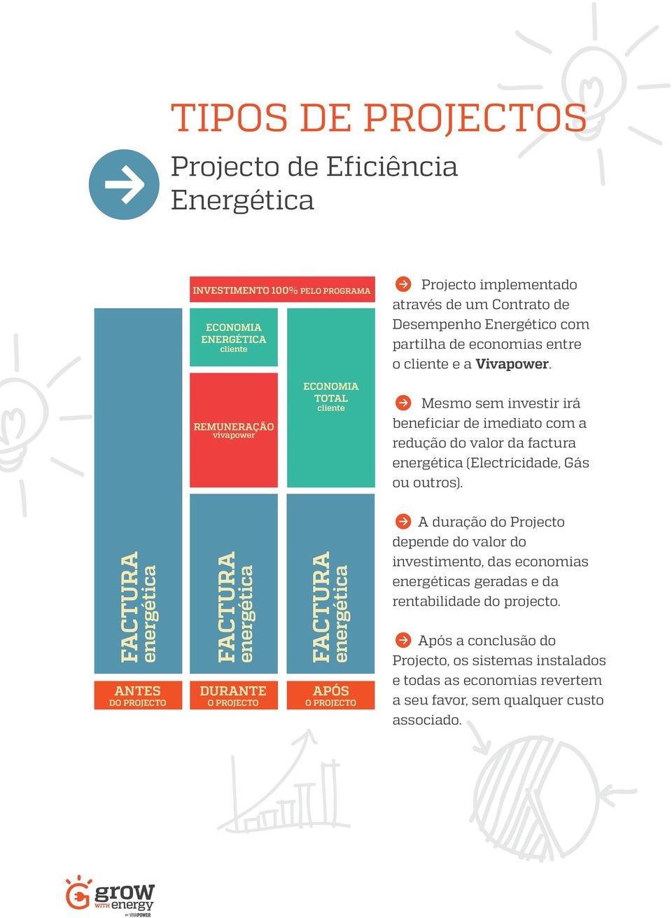 REMUNERAÇÃO vivapower ECONOMIA TOTAL cliente Mesmo sem investir irá beneficiar de imediato com a redução do valor da factura energética (Electricidade, Gás ou outros).