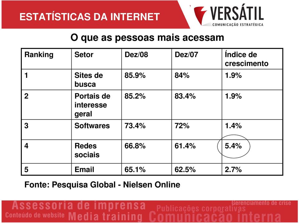 9% 2 Portais de interesse geral 85.2% 83.4% 1.9% 3 Softwares 73.4% 72% 1.