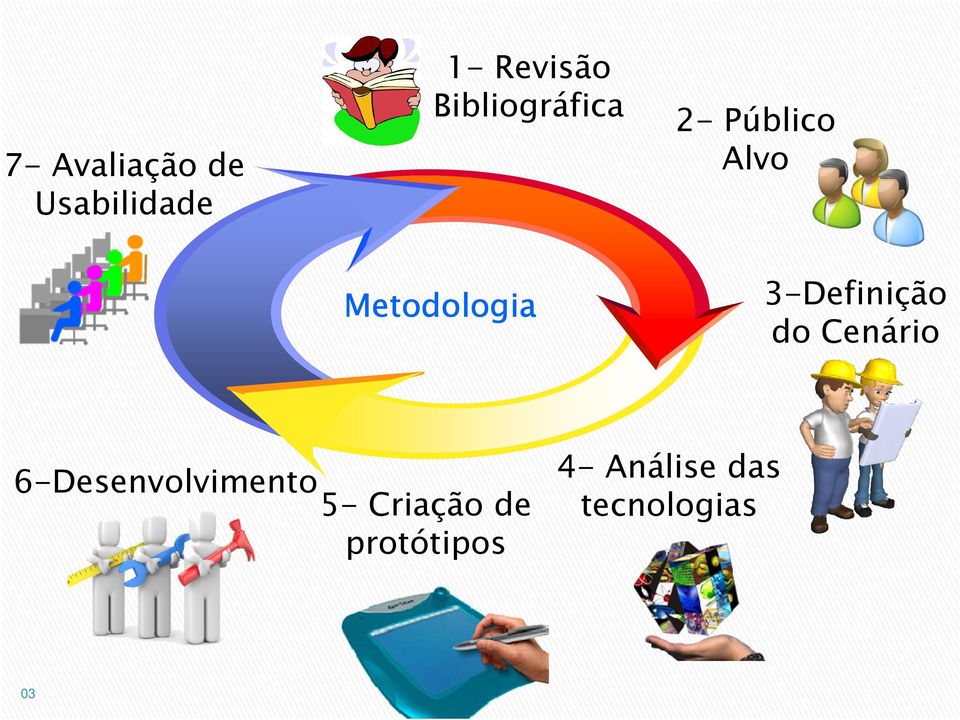 3-Definição do Cenário 6-Desenvolvimento 5-