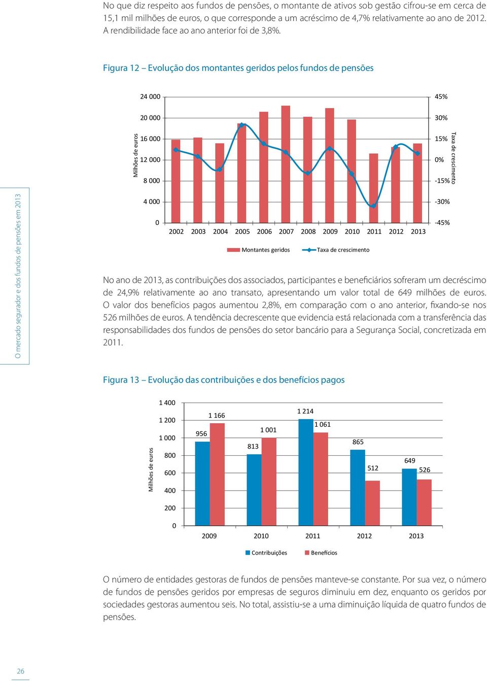 Figura 12 Evolução dos montantes geridos pelos fundos de pensões 24 45% 2 3% 16 12 8 15% % -15% Taxa de crescimento 4 22 23 24 25 26 27 28 29 21 211 212 213 Montantes geridos Taxa de crescimento No