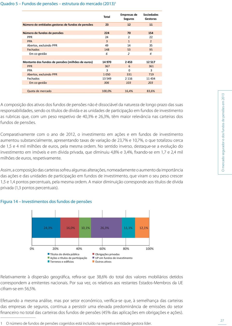 dos fundos de pensões não é dissociável da natureza de longo prazo das suas responsabilidades, sendo os títulos de dívida e as unidades de participação em fundos de investimento as rubricas que, com