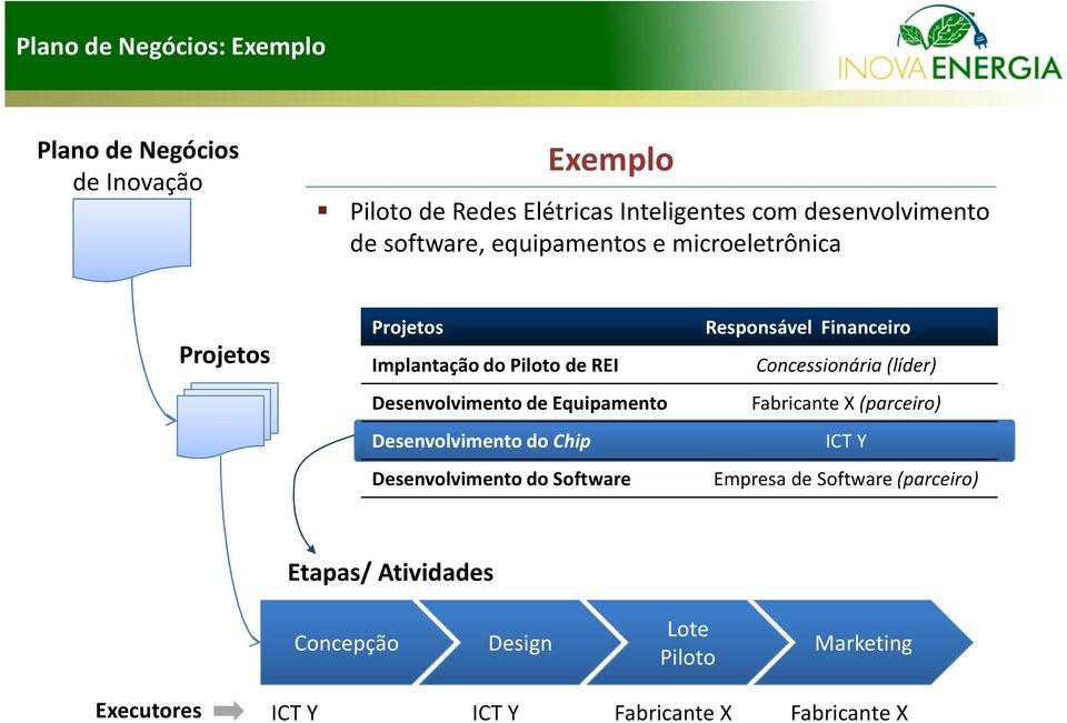 Desenvolvimento do Chip Desenvolvimento do Software Responsável Financeiro Concessionária (líder) Fabricante X (parceiro) ICT Y