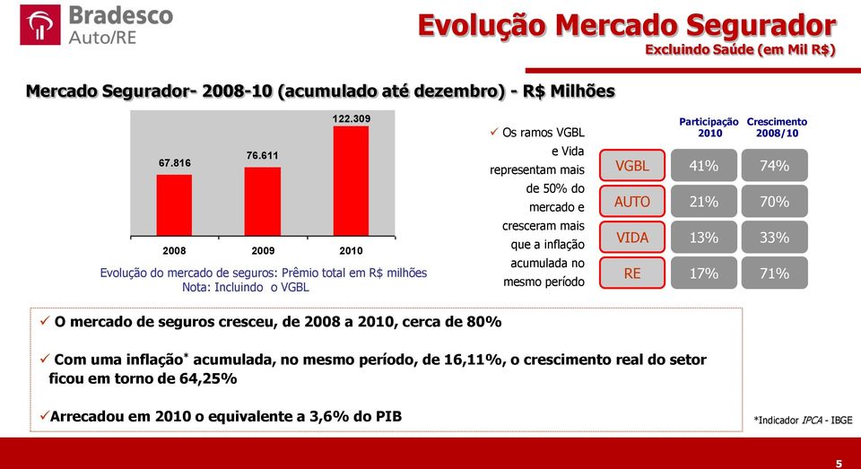 mais que a inflação acumulada no mesmo período VGBL AUTO VIDA RE Participação 2010 41% 21% 13% 17% Crescimento 2008/10 74% 70% 33% 71% O mercado de seguros cresceu, de
