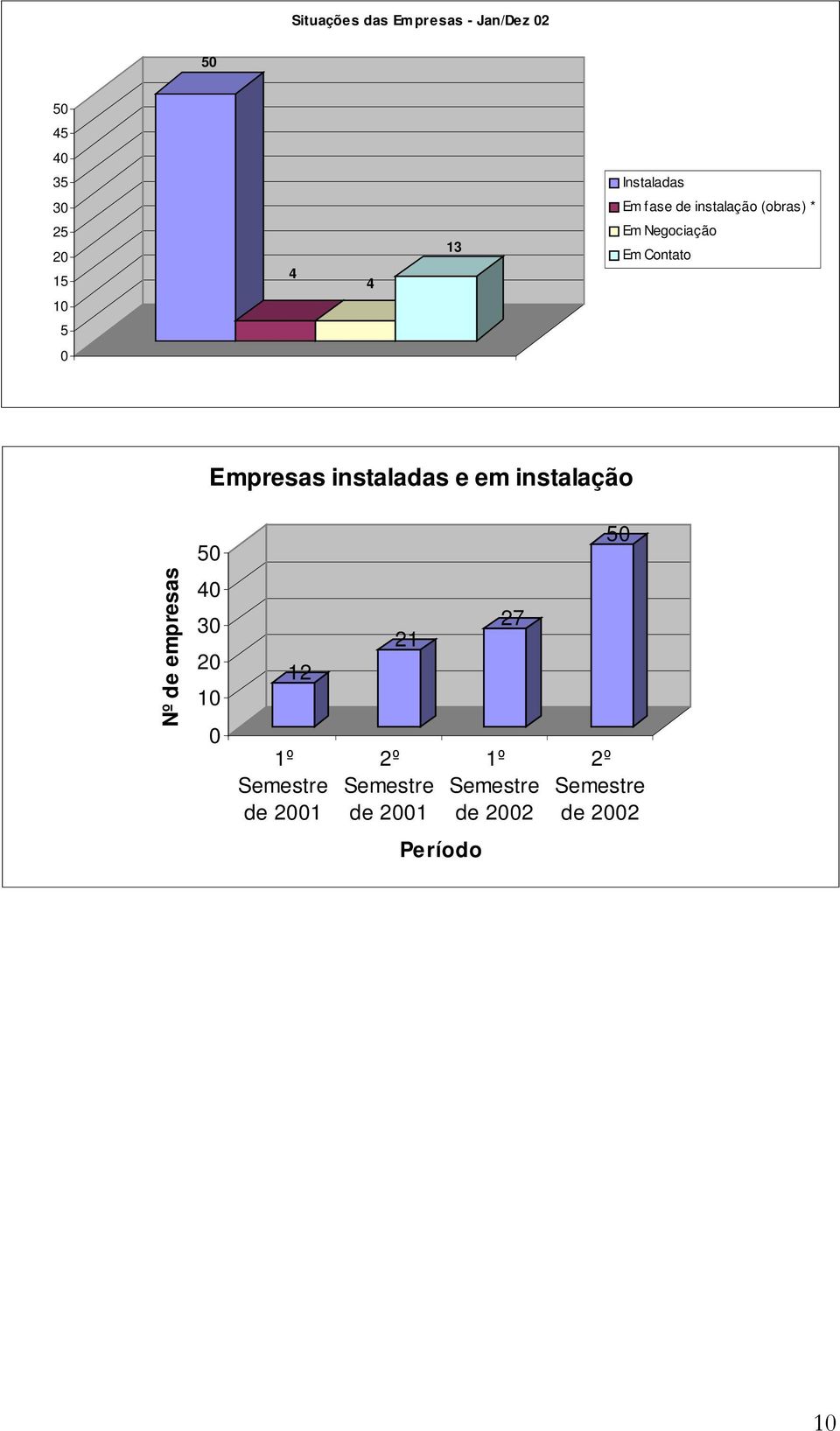 instaladas e em instalação Nº de empresas 50 40 30 20 10 0 12 1º Semestre de