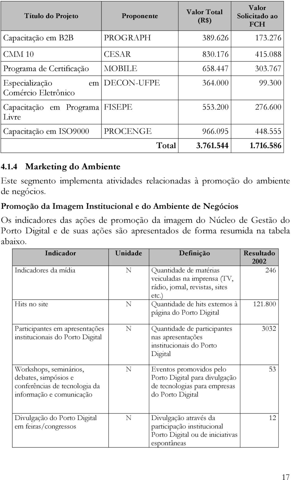 4 Marketing do Ambiente Total 3.761.544 1.716.586 Este segmento implementa atividades relacionadas à promoção do ambiente de negócios.