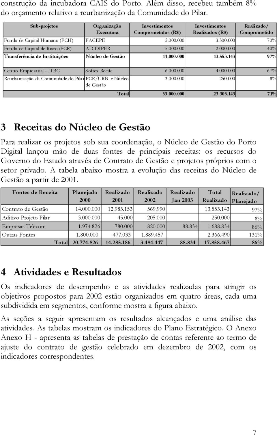 000 70% Fundo de Capital de Risco (FCR) AD-DIPER 5.000.000 2.000.000 40% Transferência de Instituições Núcleo de Gestão 14.000.000 13.553.143 97% Centro Empresarial - ITBC Softex Recife 6.000.000 4.000.000 67% Reurbanização da Comunidade do Pilar PCR/URB e Núcleo de Gestão Total 3.