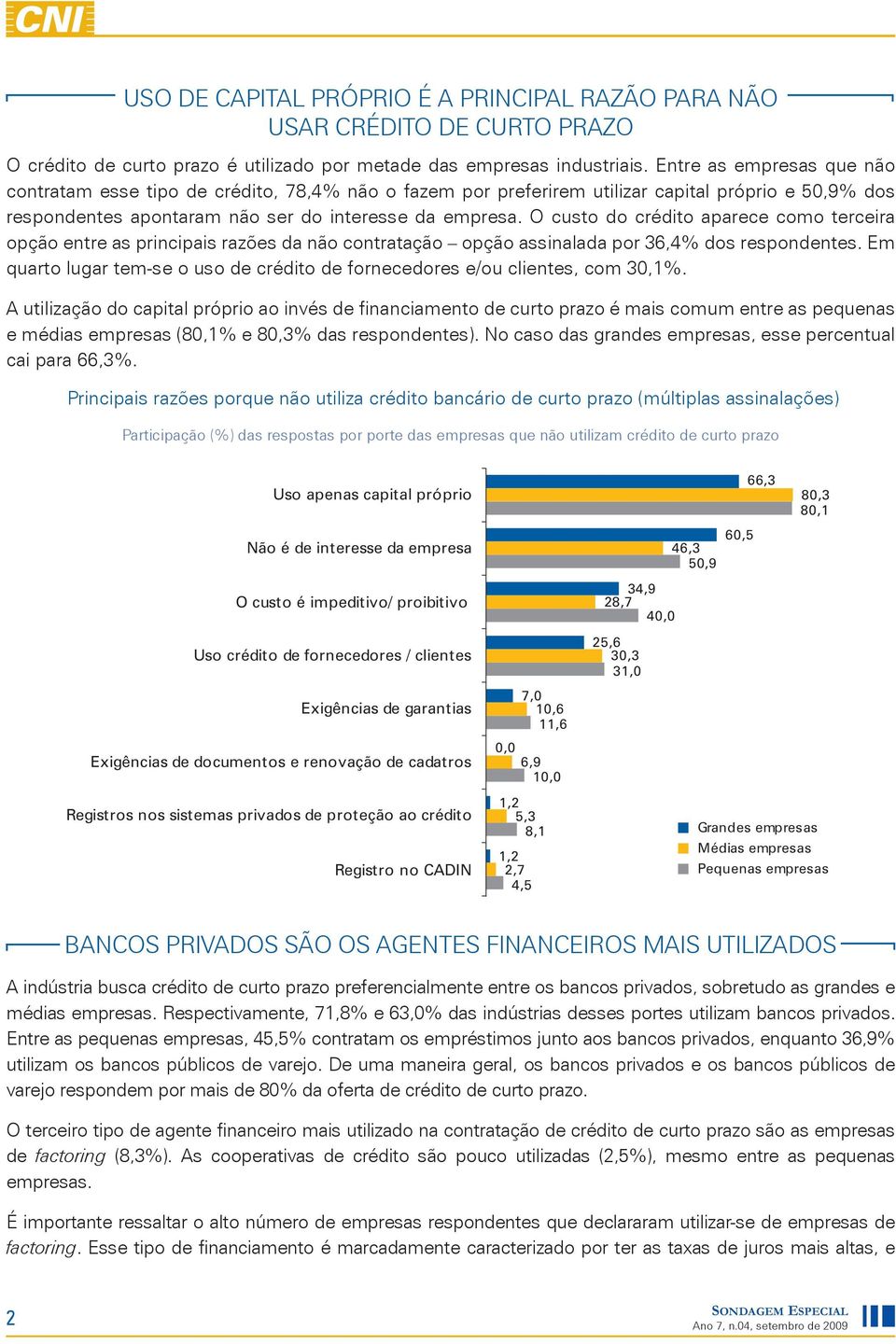 O custo do crédito aparece como terceira opção entre as principais razões da não contratação opção assinalada por 36,4% dos respondentes.