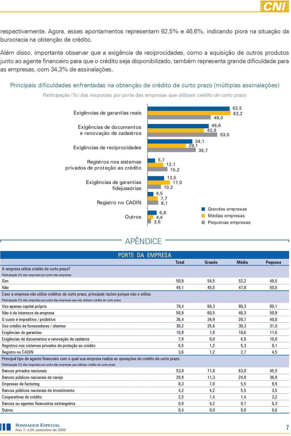 dificuldade para as empresas, com 34,3% de assinalações.